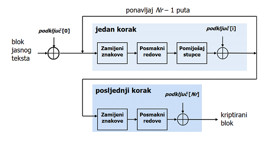  AES enkripcijski postupak