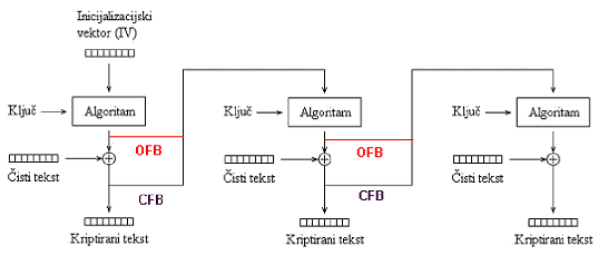  CFB/OFB shema