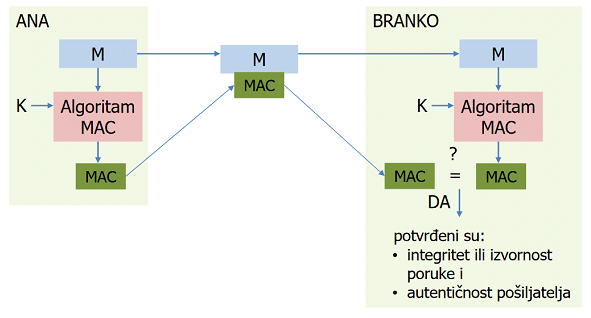  Primjer korištenja MAC-a [3]