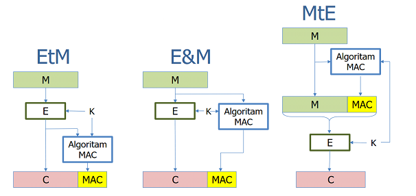  Načini korištenja kriptiranja uz MAC [3]