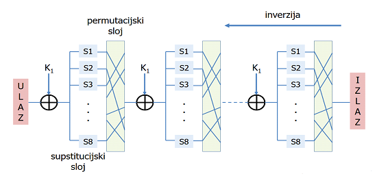  Shema supstitucijsko-permutacijskog polja