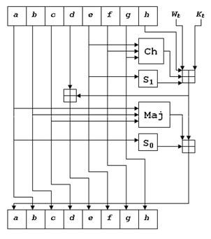  SHA-2 shema