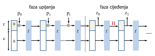  Spužvasta konstrukcija SHA-3 funkcije